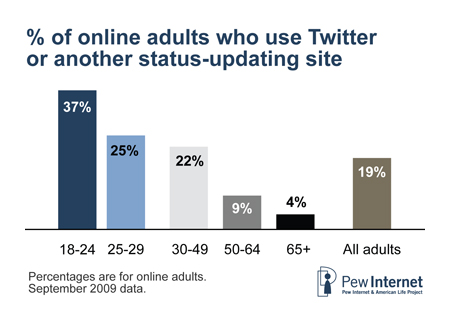 Twitter by age