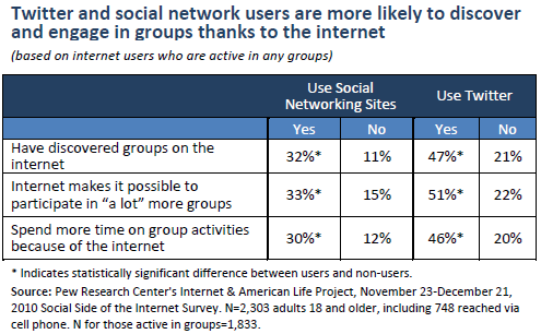 Twitter and social network users are more likely to discover and engage in groups thanks to the internet