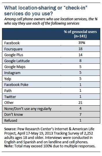 What location sharing or check in services do you use