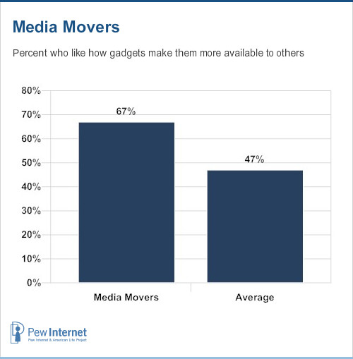 Media movers like being more available