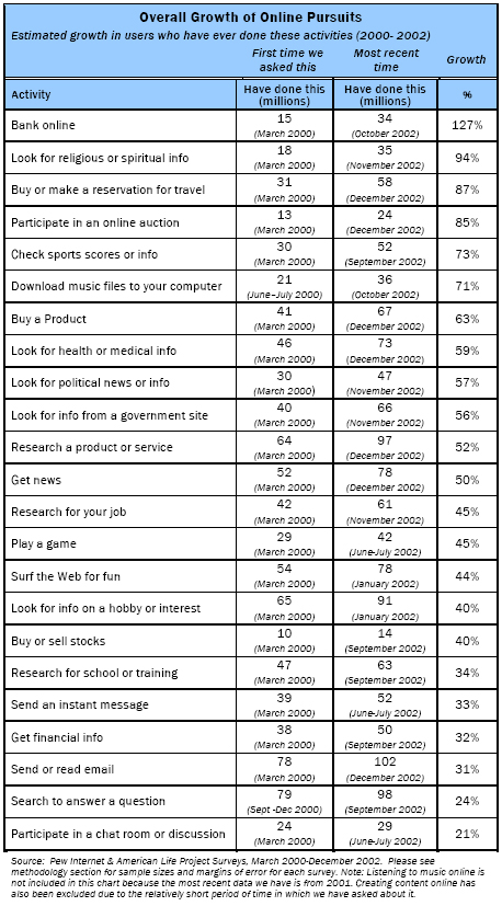 Growth of online pursuits