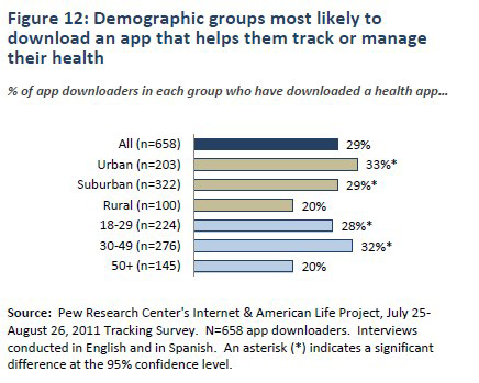 Figure 12: Demographic groups most likely to download an app that helps them track or manage their health