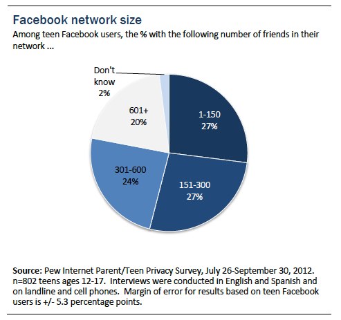 Figure 13 teens and social media