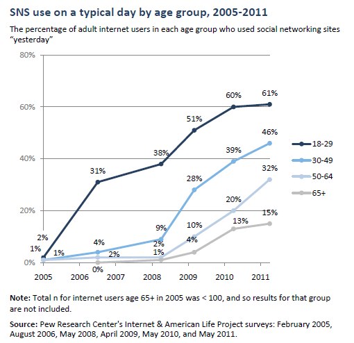 SNS use on a typical day by age group, 2005-2011