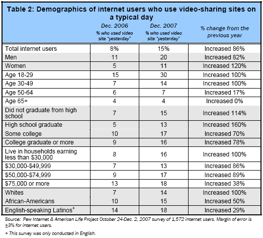 Demographics of internet users who use video sharing sites on a typical day