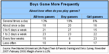 Boys game more frequently
