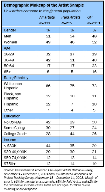 Demographic Makeup of the Artist Sample