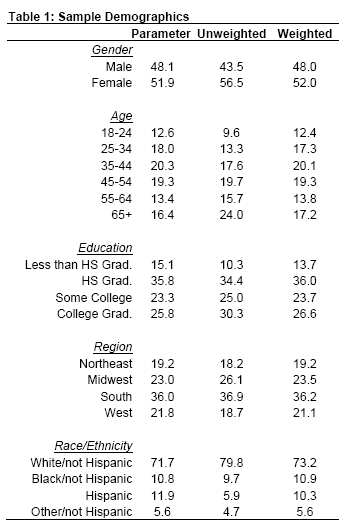 Table 1: Sample Demographics