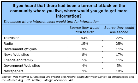 The places where Internet users would turn for information