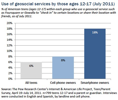 Teen use of geosocial services