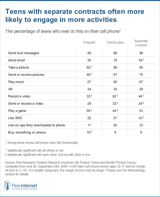 Teens with separate contracts are more likely to engage in more activities