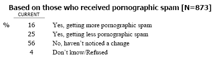 SP7 And since January 1st of this year, have you noticed any change in the amount of PORNOGRAPHIC spam you receive? (IF YES: Are you getting MORE or LESS pornographic spam since that date)?