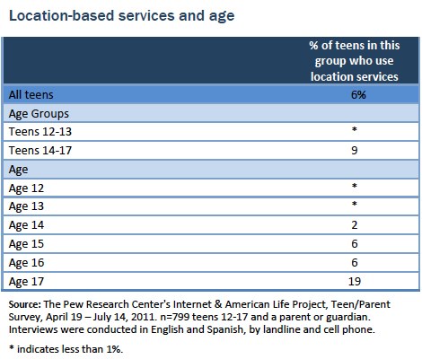 Location based servives and age