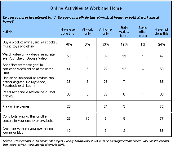 Online Activities at Work and Home