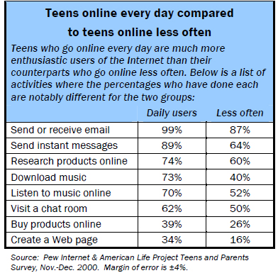 Frequency of internet use