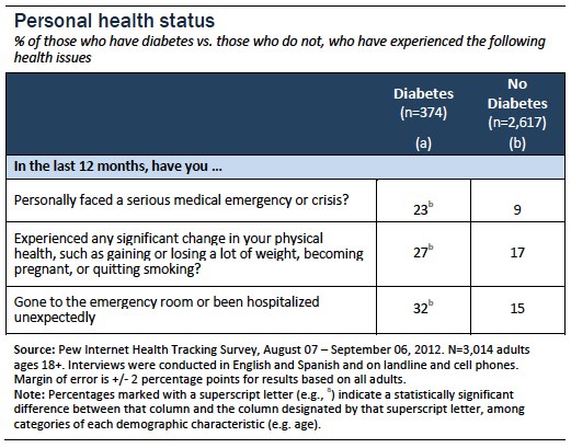 Personal health status