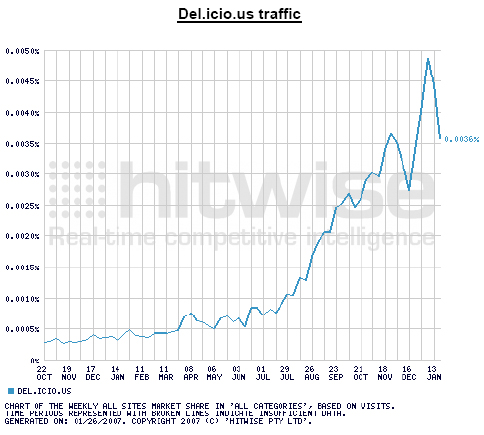 del.icio.us traffic