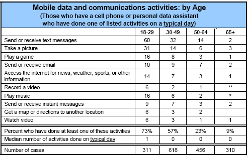 Activities by age (typical day)