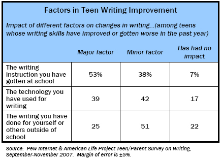 Factors in Teen Writing Improvement