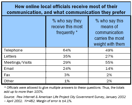 How online local officials receive most of their communication, and what communication they prefer