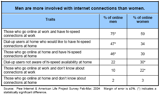 Men are more involved with internet connections than women.