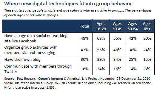 Where new digital technologies fit into group behavior
