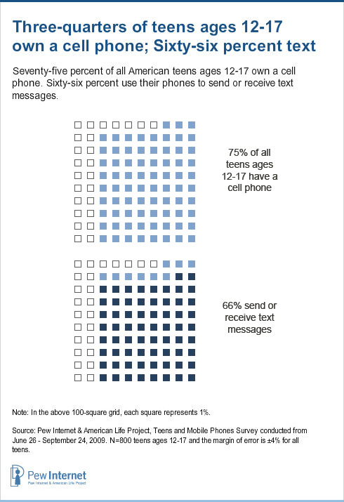 75% of all American teens ages 12-17 own a cell phone, and 66% use their phones to send or receive text messages.