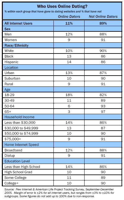 Who uses online dating?
