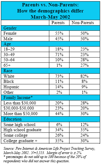 Parents vs. Non-Parents: How the demographics differ (March-May 2002)