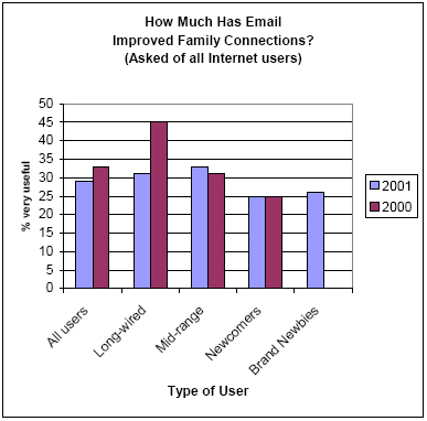 How Much Has Email Improved Family Connections?