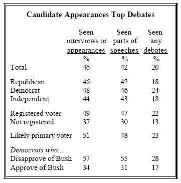 Candidate appearances top debate