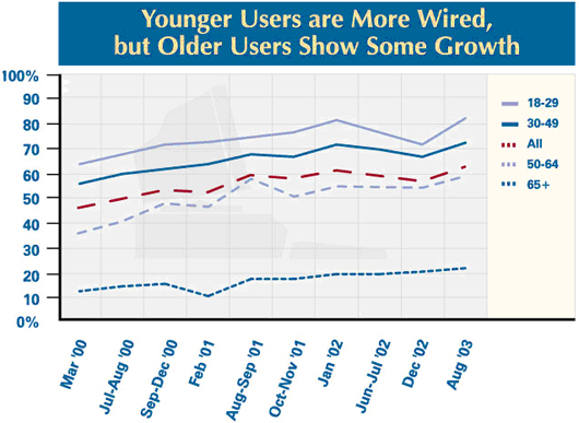 Younger users more wired