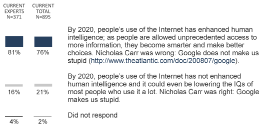 q1: Google won’t make us stupid