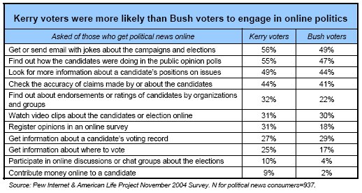 Kerry voters were more likely than Bush voters to engage in online politics