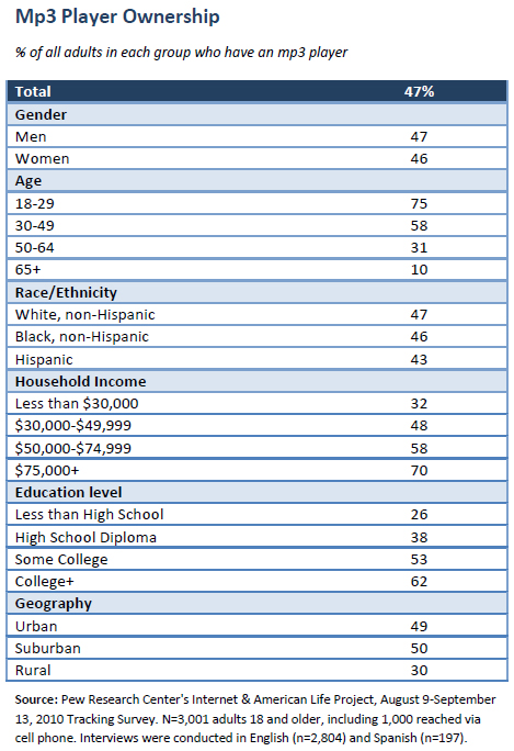 mp3 player ownership