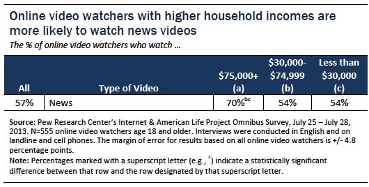 Higher income online video watchers are more likely to watch news videos