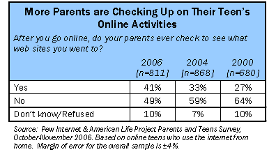 More parents are checking up on teens' online activities
