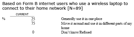 LAP3 When you use your laptop to connect to your wireless network at home, do you generally use it in one place in your home, or do you move it around with you and use it in different parts of your home?