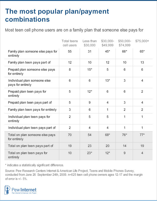 Most popular plan/payment combinations