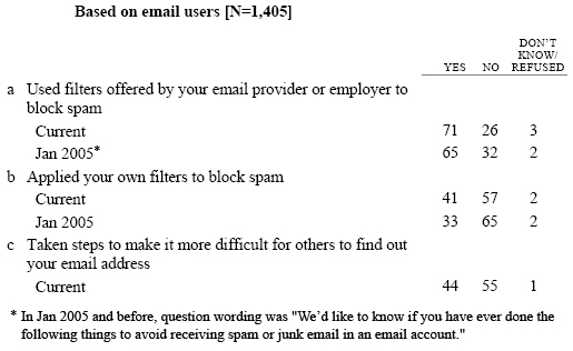 SP18 We’d like to know if you have ever done the following things to keep spam out of your inbox. Have you ever…? 