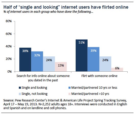 Half of single and looking internet users have flirted online