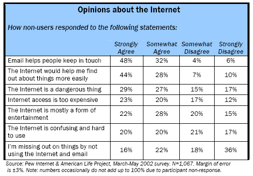 Opinions about the internet