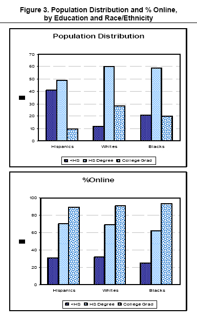 Population distribution by education