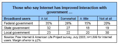 Broadband users who say the internet has improved interaction
