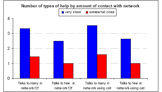 Number of types of help by amount of contact with network