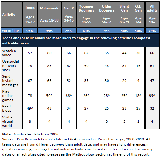 Activities that are most popular among teens and/or Millennials