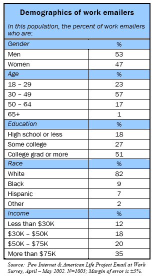 Demographics of work emailers