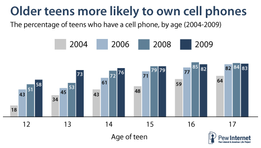 Older teens are more likely to own cell phones
