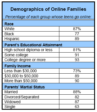 Demographics of Online Families