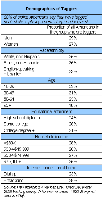 Demographics of Taggers